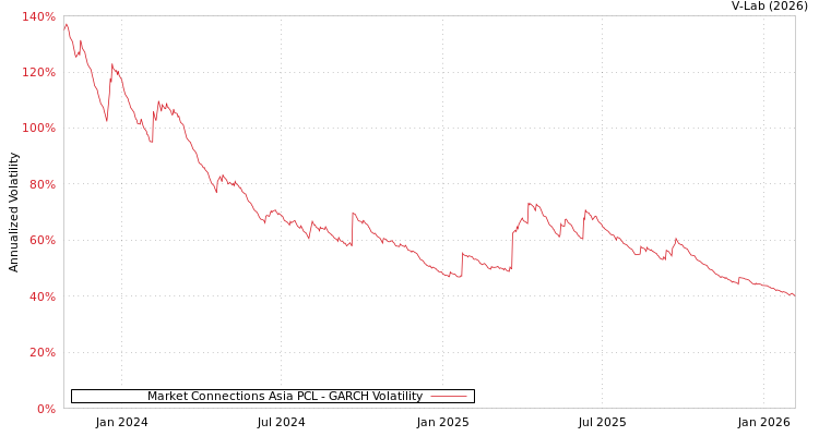 graph of Market Connections Asia PCL GARCH