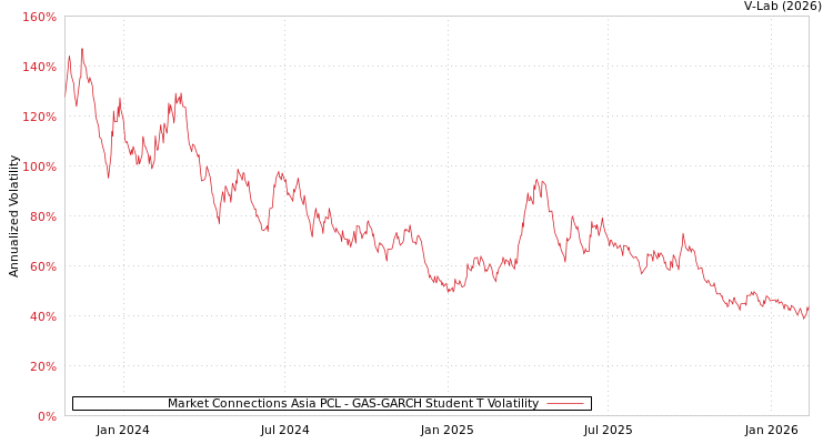 graph of Market Connections Asia PCL GAS-GARCH-T