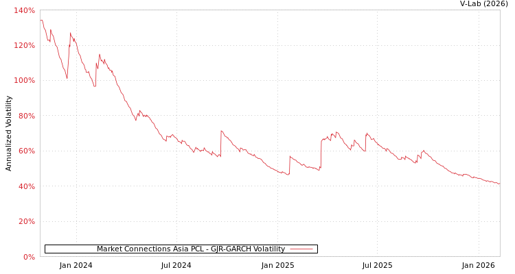 graph of Market Connections Asia PCL GJR-GARCH