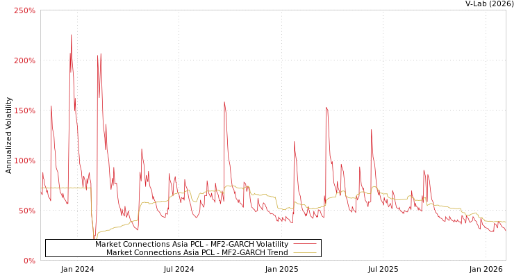 graph of Market Connections Asia PCL MF2-GARCH