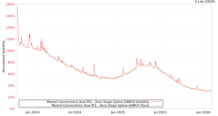 graph of Market Connections Asia PCL S0GARCH