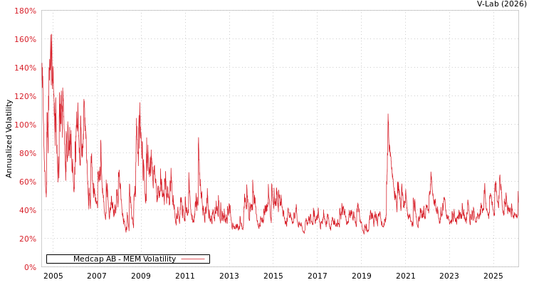 graph of Medcap AB MEM