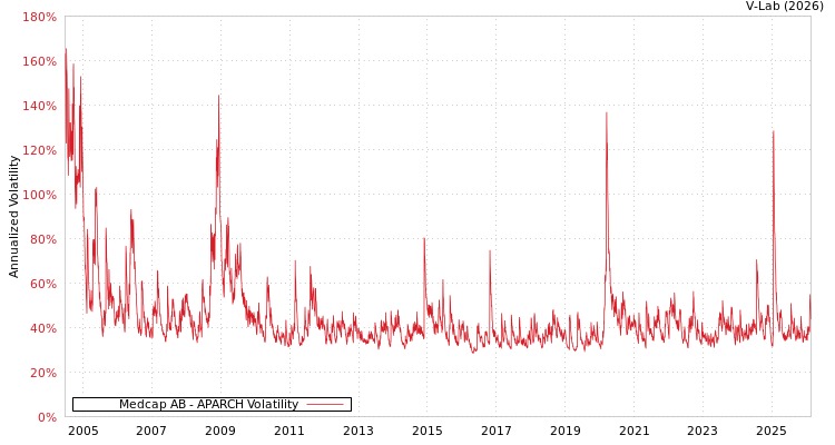 graph of Medcap AB APARCH