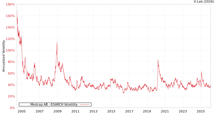 graph of Medcap AB EGARCH