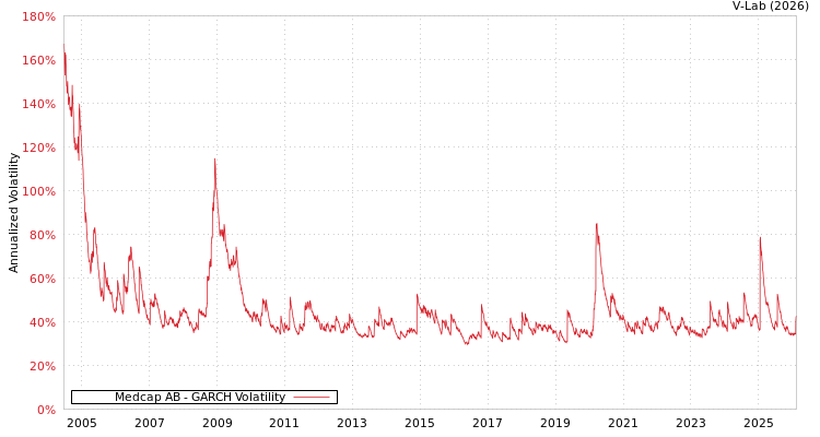 graph of Medcap AB GARCH