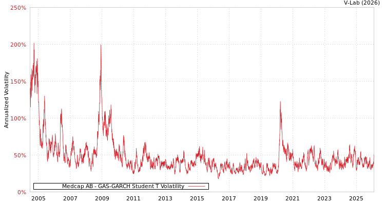graph of Medcap AB GAS-GARCH-T