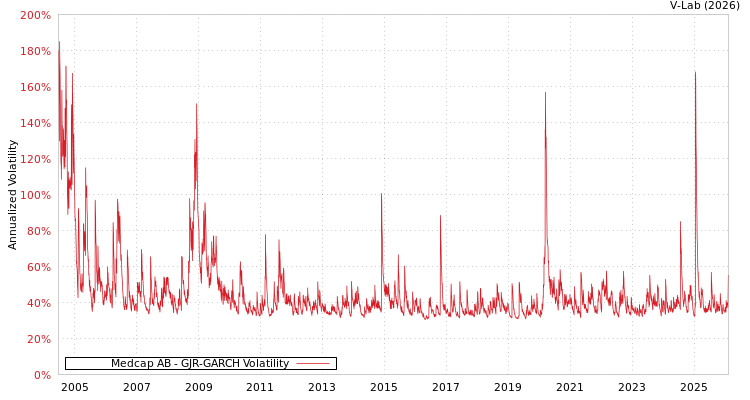 graph of Medcap AB GJR-GARCH