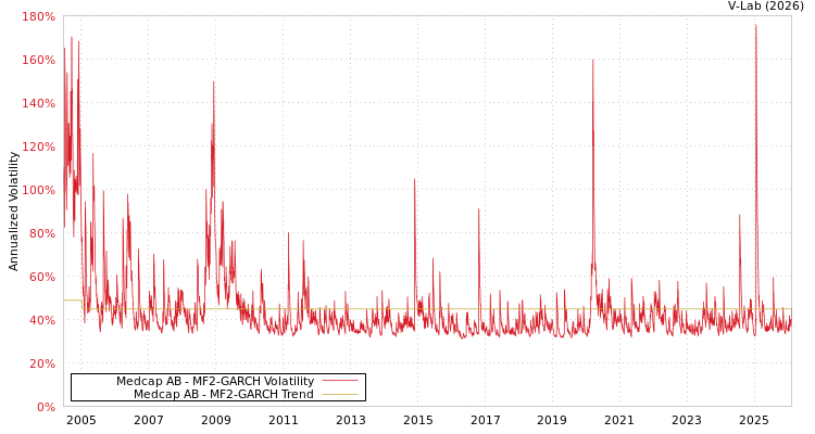 graph of Medcap AB MF2-GARCH