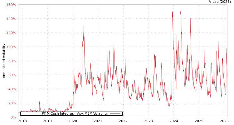 graph of PT M Cash Integras AMEM