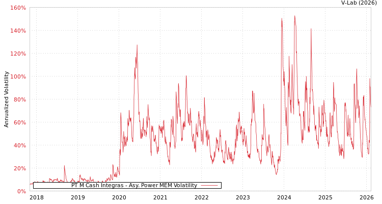 graph of PT M Cash Integras APMEM