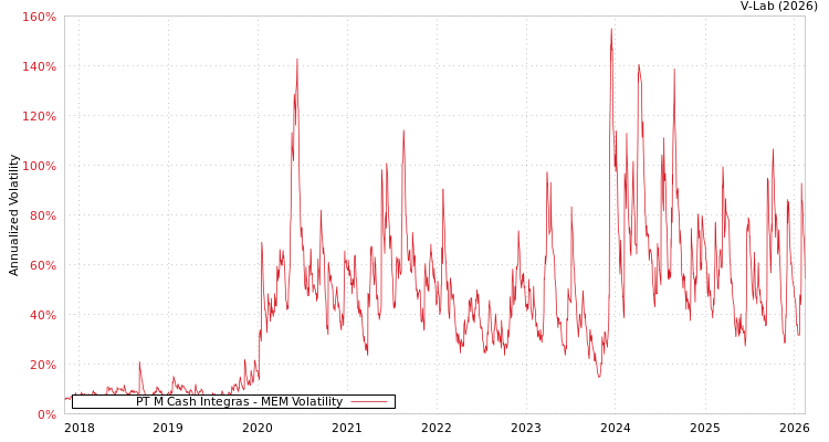 graph of PT M Cash Integras MEM