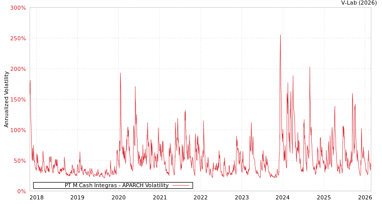 graph of PT M Cash Integras APARCH