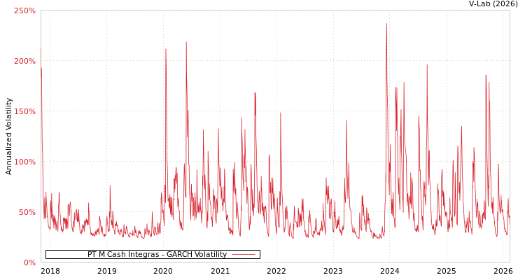 graph of PT M Cash Integras GARCH