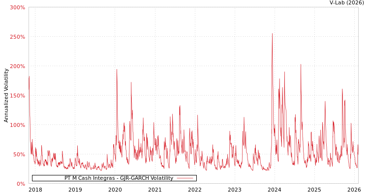 graph of PT M Cash Integras GJR-GARCH