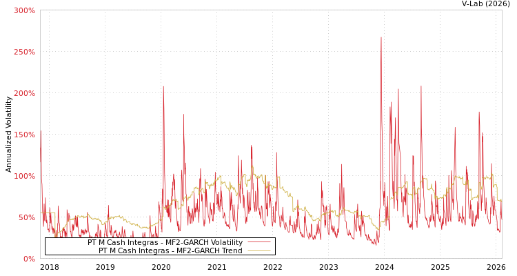 graph of PT M Cash Integras MF2-GARCH