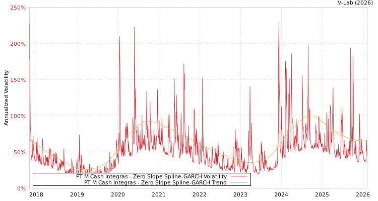 graph of PT M Cash Integras S0GARCH