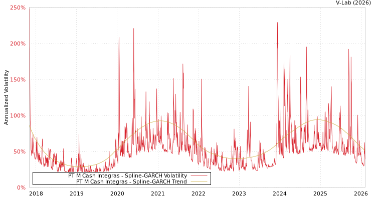 graph of PT M Cash Integras SGARCH