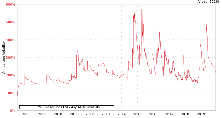 graph of MCB Resources Ltd AMEM