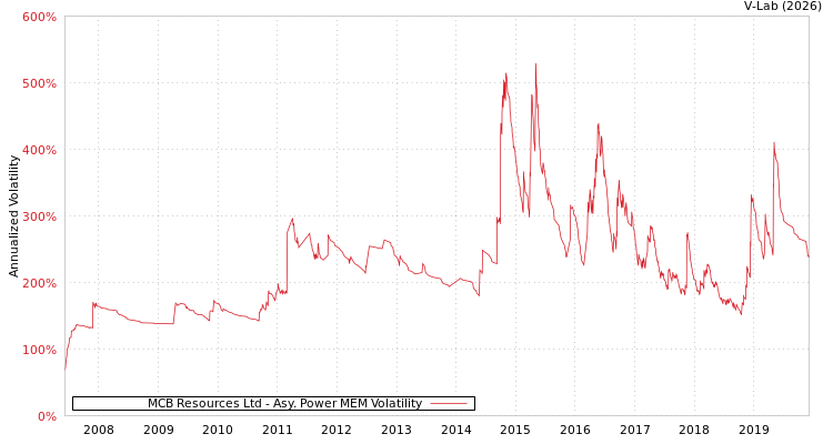 graph of MCB Resources Ltd APMEM
