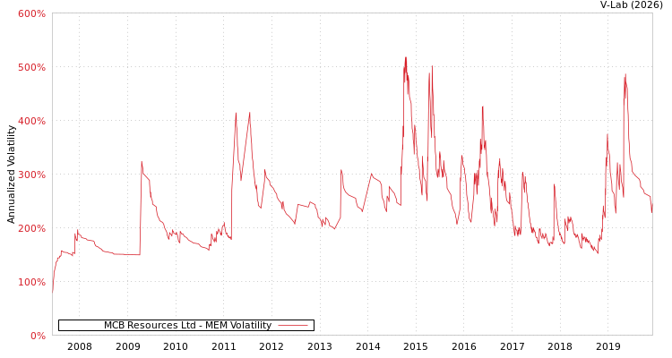 graph of MCB Resources Ltd MEM