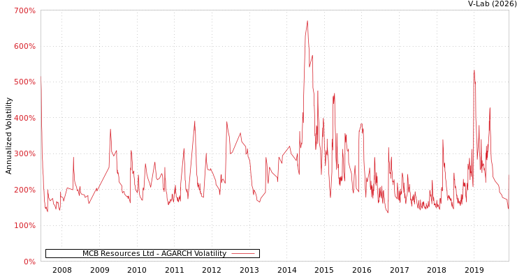 graph of MCB Resources Ltd AGARCH