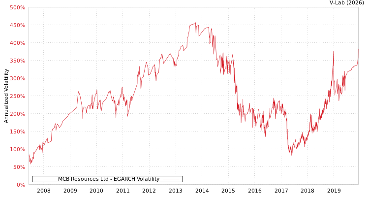 graph of MCB Resources Ltd EGARCH
