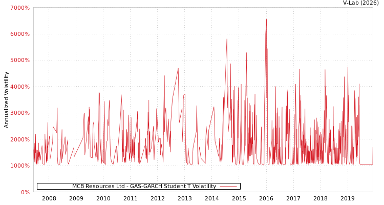 graph of MCB Resources Ltd GAS-GARCH-T