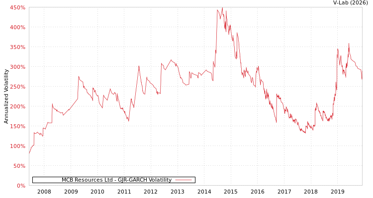 graph of MCB Resources Ltd GJR-GARCH