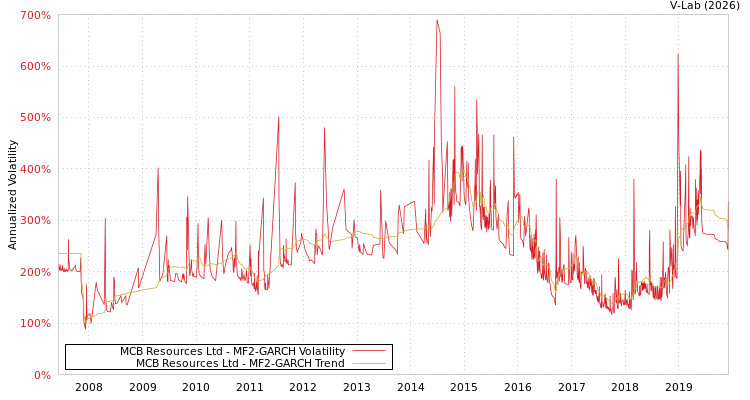 graph of MCB Resources Ltd MF2-GARCH