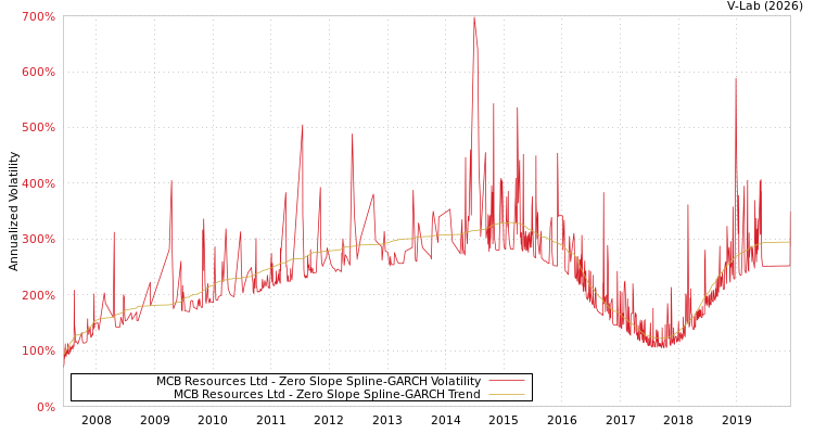 graph of MCB Resources Ltd S0GARCH