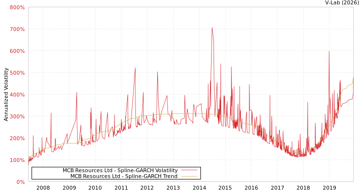 graph of MCB Resources Ltd SGARCH