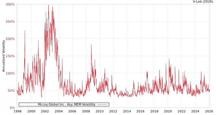 graph of Mccoy Global Inc AMEM