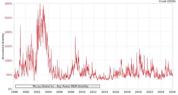graph of Mccoy Global Inc APMEM