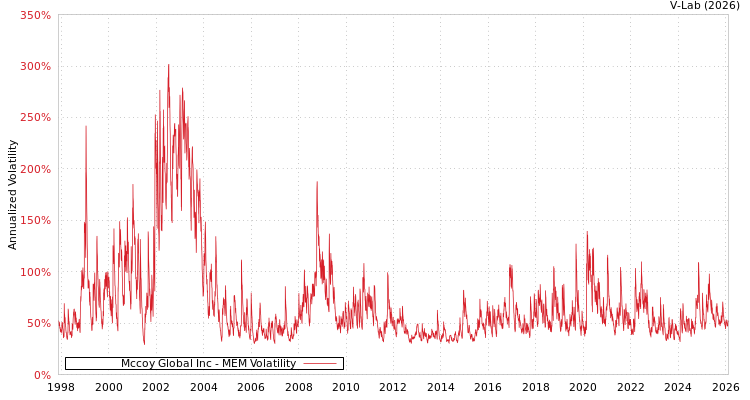 graph of Mccoy Global Inc MEM