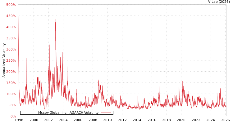 graph of Mccoy Global Inc AGARCH
