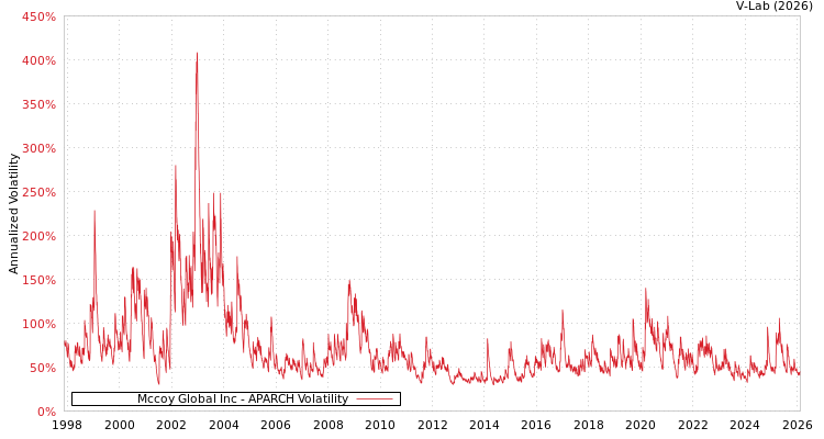 graph of Mccoy Global Inc APARCH