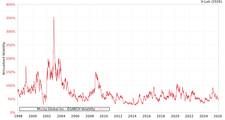 graph of Mccoy Global Inc EGARCH