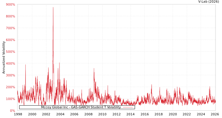 graph of Mccoy Global Inc GAS-GARCH-T