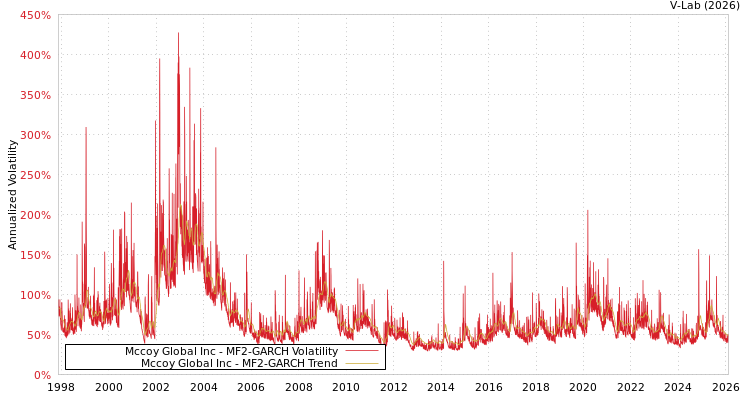 graph of Mccoy Global Inc MF2-GARCH