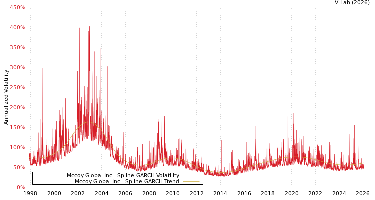 graph of Mccoy Global Inc SGARCH