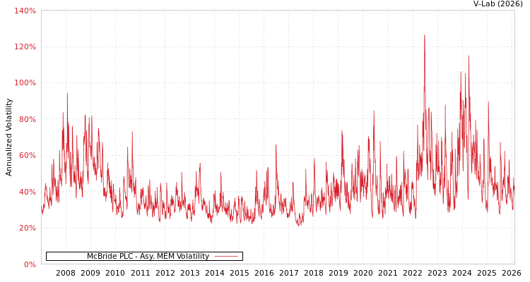 graph of McBride PLC AMEM