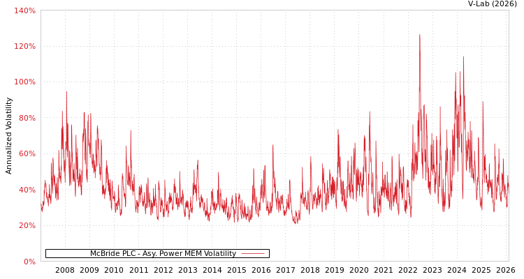 graph of McBride PLC APMEM
