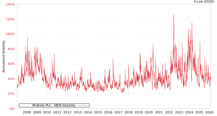graph of McBride PLC MEM