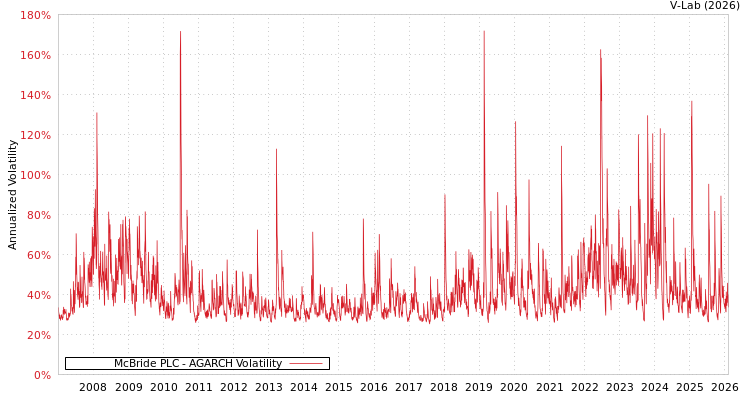 graph of McBride PLC AGARCH