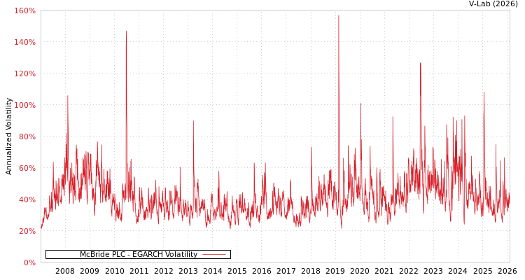 graph of McBride PLC EGARCH