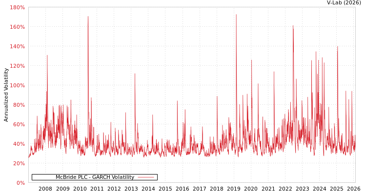 graph of McBride PLC GARCH