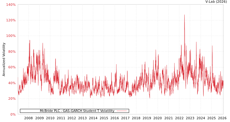 graph of McBride PLC GAS-GARCH-T