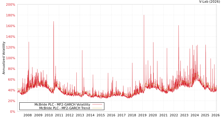 graph of McBride PLC MF2-GARCH