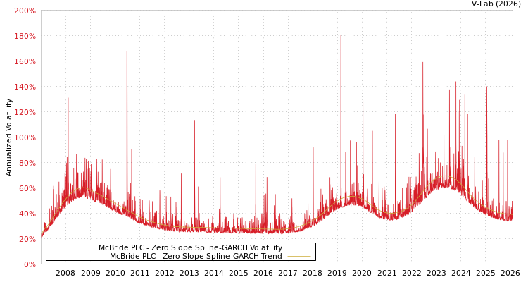 graph of McBride PLC S0GARCH