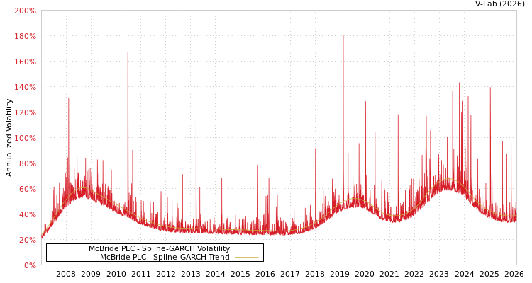 graph of McBride PLC SGARCH